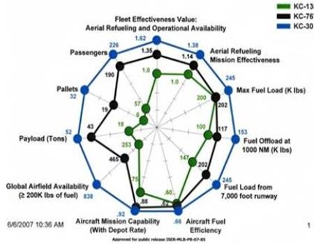 Fleet Effectiveness Value
